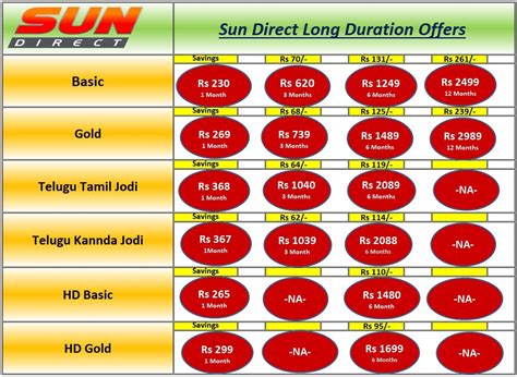 Sun Direct recharge deals